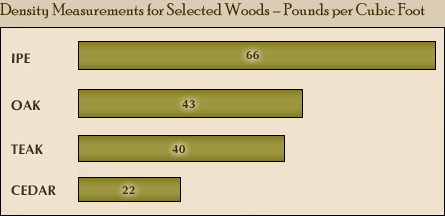 Ipe Wood Density Chart
