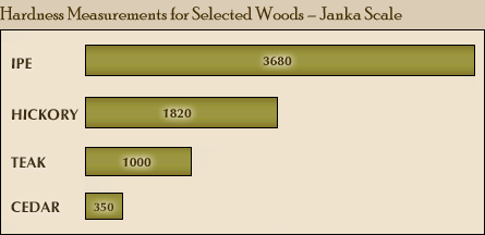Ipe Wood Hardness Chart